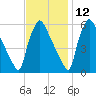 Market Street Bridge tide chart for Tuesday, November 12, 2024