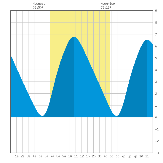 Market Street Bridge tide chart for Wednesday, November 13, 2024