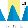 Market Street Bridge tide chart for Wednesday, November 13, 2024