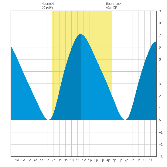 Market Street Bridge tide chart for Thursday, November 14, 2024