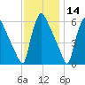 Market Street Bridge tide chart for Thursday, November 14, 2024