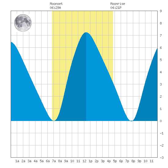 Market Street Bridge tide chart for Friday, November 15, 2024