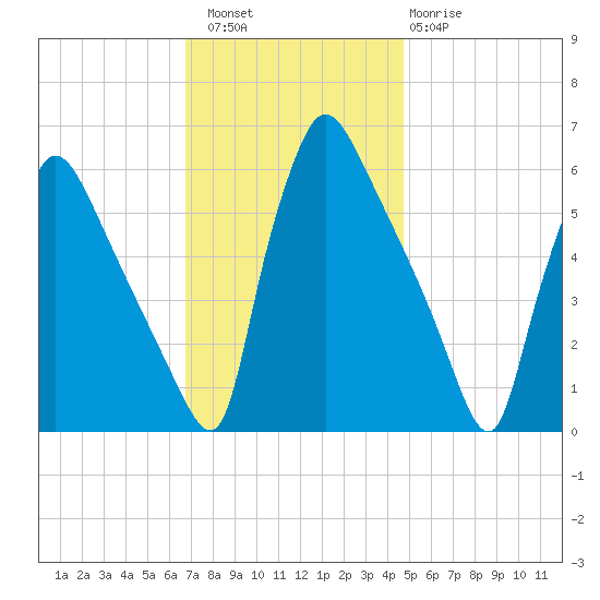 Market Street Bridge tide chart for Saturday, November 16, 2024