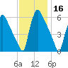 Market Street Bridge tide chart for Saturday, November 16, 2024