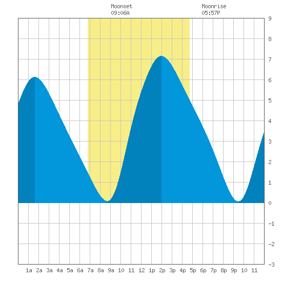 Market Street Bridge tide chart for Sunday, November 17, 2024