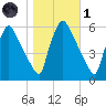 Market Street Bridge tide chart for Friday, November 1, 2024