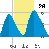 Market Street Bridge tide chart for Wednesday, November 20, 2024