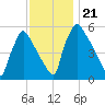 Market Street Bridge tide chart for Thursday, November 21, 2024