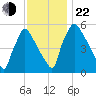Market Street Bridge tide chart for Friday, November 22, 2024
