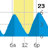 Market Street Bridge tide chart for Saturday, November 23, 2024