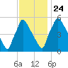 Market Street Bridge tide chart for Sunday, November 24, 2024