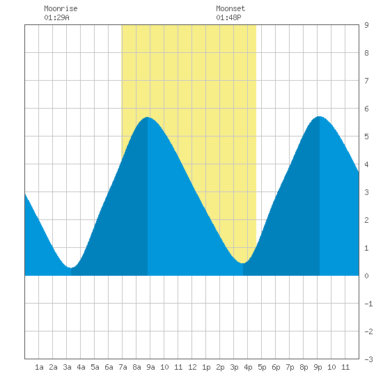 Market Street Bridge tide chart for Monday, November 25, 2024