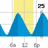 Market Street Bridge tide chart for Monday, November 25, 2024