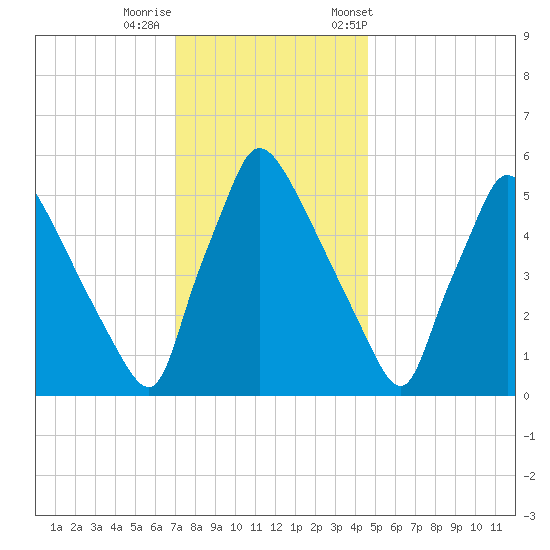 Market Street Bridge tide chart for Thursday, November 28, 2024