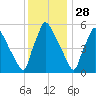 Market Street Bridge tide chart for Thursday, November 28, 2024