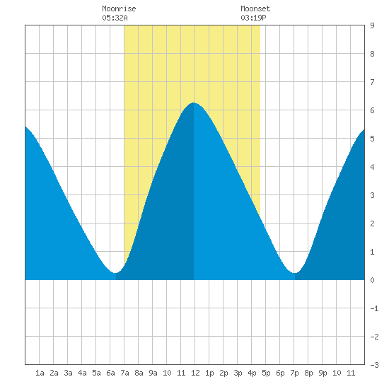 Market Street Bridge tide chart for Friday, November 29, 2024