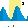 Market Street Bridge tide chart for Saturday, November 2, 2024