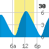 Market Street Bridge tide chart for Saturday, November 30, 2024