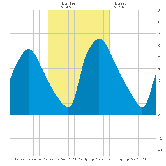 Market Street Bridge tide chart for Sunday, November 3, 2024