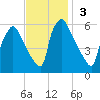 Market Street Bridge tide chart for Sunday, November 3, 2024