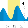 Market Street Bridge tide chart for Monday, November 4, 2024