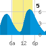 Market Street Bridge tide chart for Tuesday, November 5, 2024