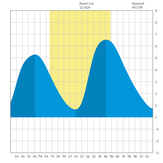 Market Street Bridge tide chart for Wednesday, November 6, 2024