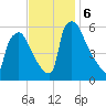 Market Street Bridge tide chart for Wednesday, November 6, 2024