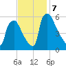 Market Street Bridge tide chart for Thursday, November 7, 2024