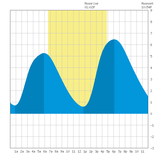 Market Street Bridge tide chart for Friday, November 8, 2024