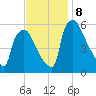 Market Street Bridge tide chart for Friday, November 8, 2024