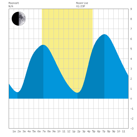 Market Street Bridge tide chart for Saturday, November 9, 2024