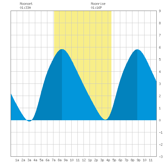 Market Street Bridge tide chart for Tuesday, December 10, 2024