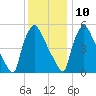 Market Street Bridge tide chart for Tuesday, December 10, 2024
