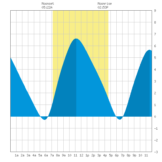 Market Street Bridge tide chart for Friday, December 13, 2024