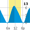 Market Street Bridge tide chart for Friday, December 13, 2024