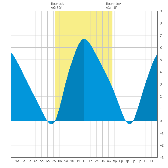 Market Street Bridge tide chart for Saturday, December 14, 2024