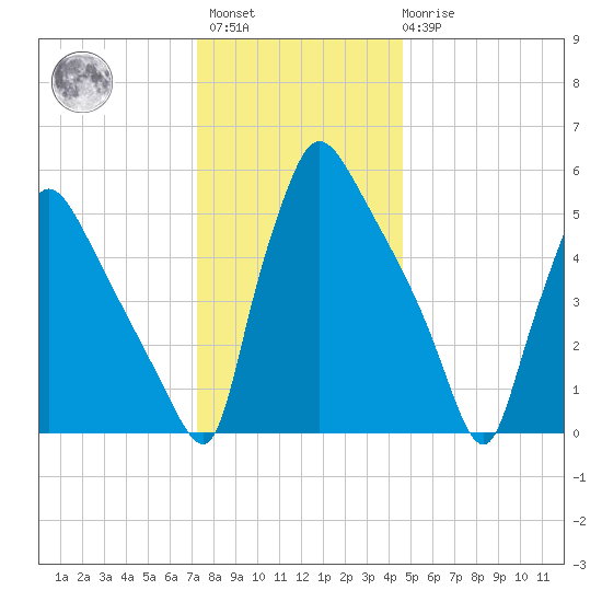 Market Street Bridge tide chart for Sunday, December 15, 2024