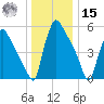 Market Street Bridge tide chart for Sunday, December 15, 2024