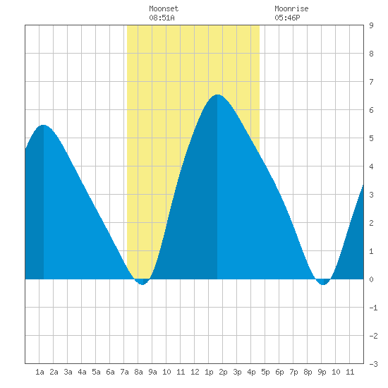 Market Street Bridge tide chart for Monday, December 16, 2024
