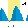 Market Street Bridge tide chart for Monday, December 16, 2024