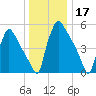 Market Street Bridge tide chart for Tuesday, December 17, 2024