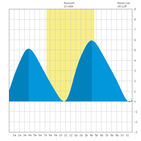 Market Street Bridge tide chart for Thursday, December 19, 2024