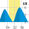 Market Street Bridge tide chart for Thursday, December 19, 2024