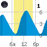 Market Street Bridge tide chart for Sunday, December 1, 2024