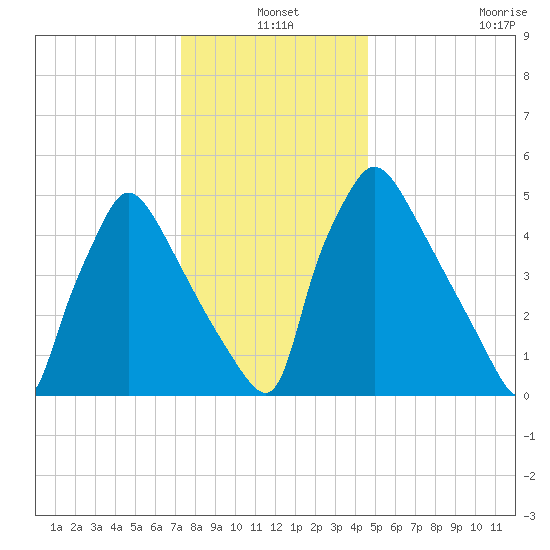 Market Street Bridge tide chart for Friday, December 20, 2024
