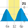 Market Street Bridge tide chart for Saturday, December 21, 2024