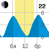 Market Street Bridge tide chart for Sunday, December 22, 2024