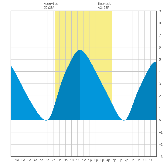 Market Street Bridge tide chart for Saturday, December 28, 2024
