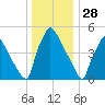 Market Street Bridge tide chart for Saturday, December 28, 2024